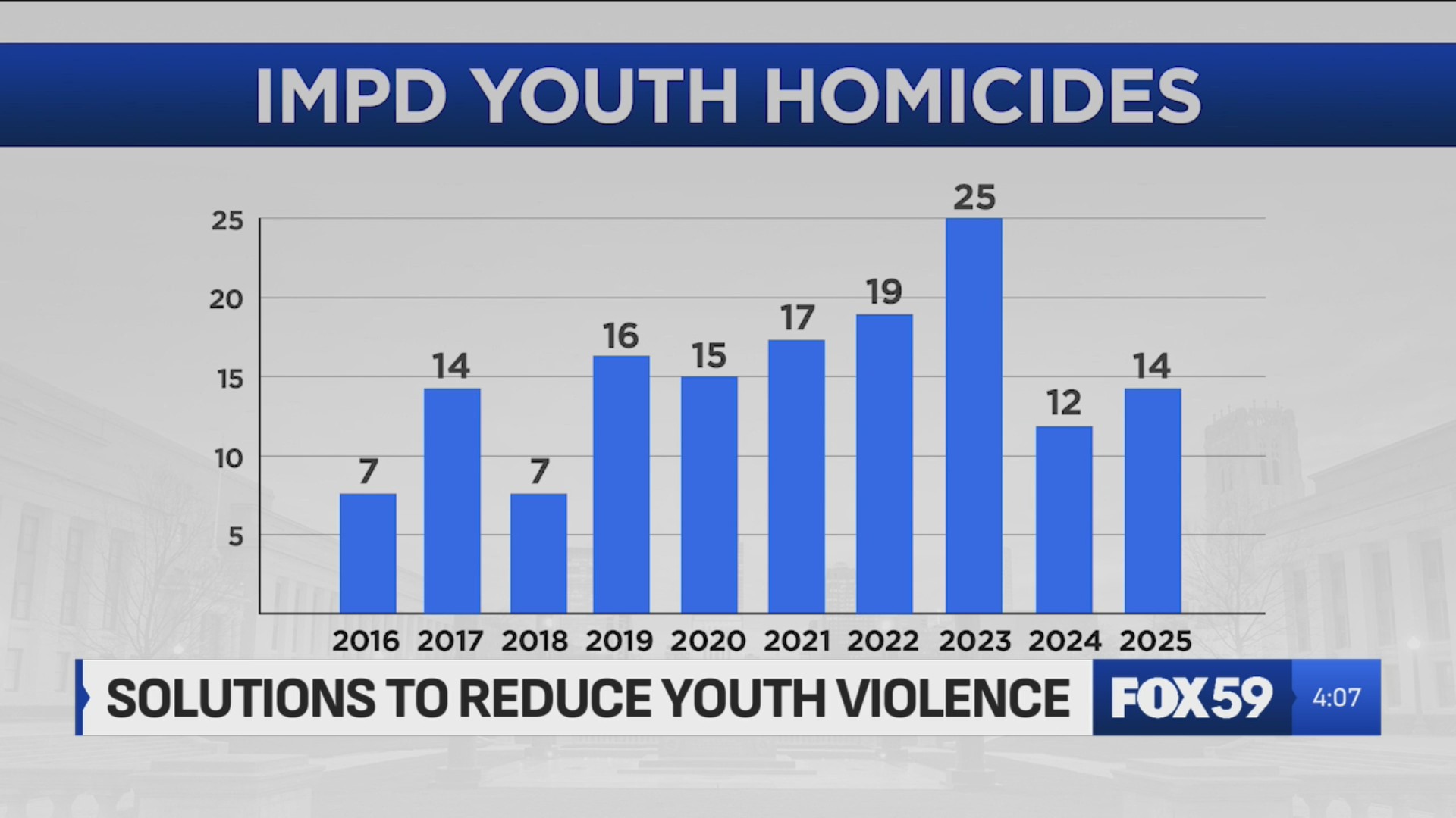 City gets serious about tackling violent youth crime