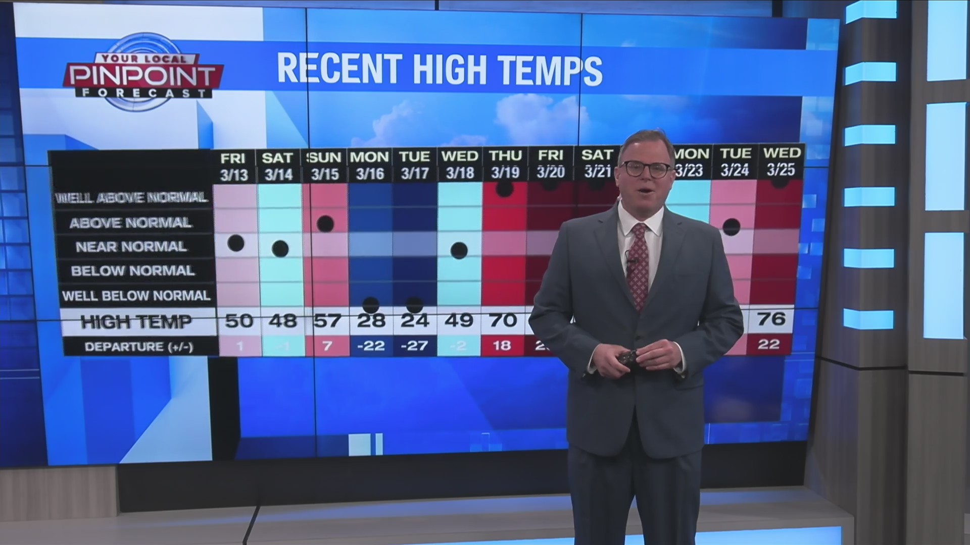 Above average highs continue Thursday