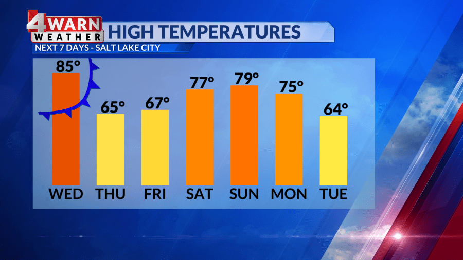 Cooler temperatures make a return to northern Utah as we close out the week