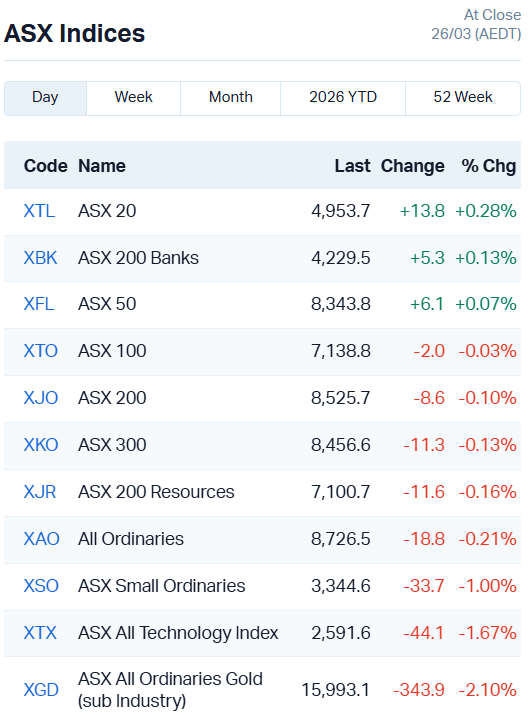 Closing bell: Tired ASX slips back into red as tech losses mount