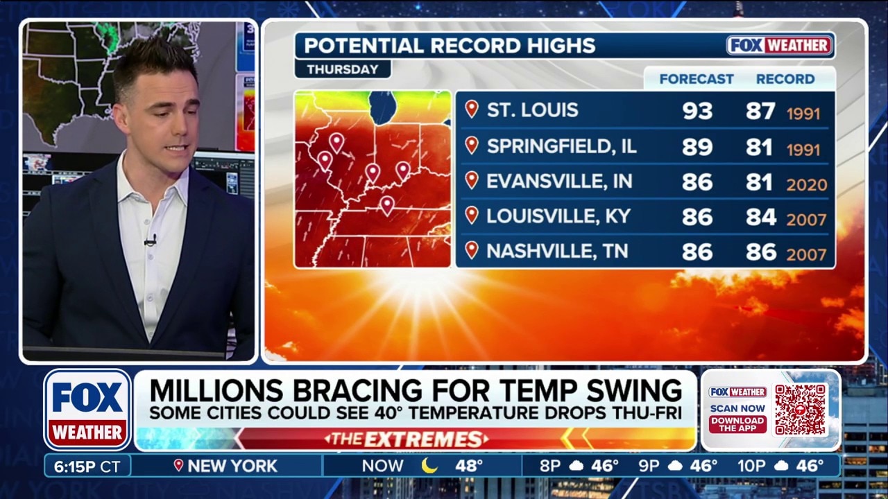 Major temperature swings expected to impact millions across the US