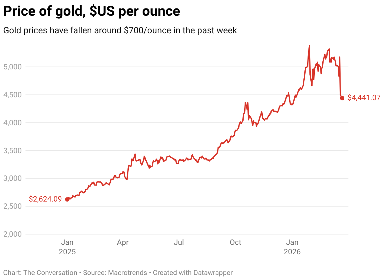 Gold is meant to be a ‘safe haven’ in uncertain times. Why is it ...