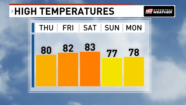 Warm, mostly dry weather continues before a wetter and windier weekend