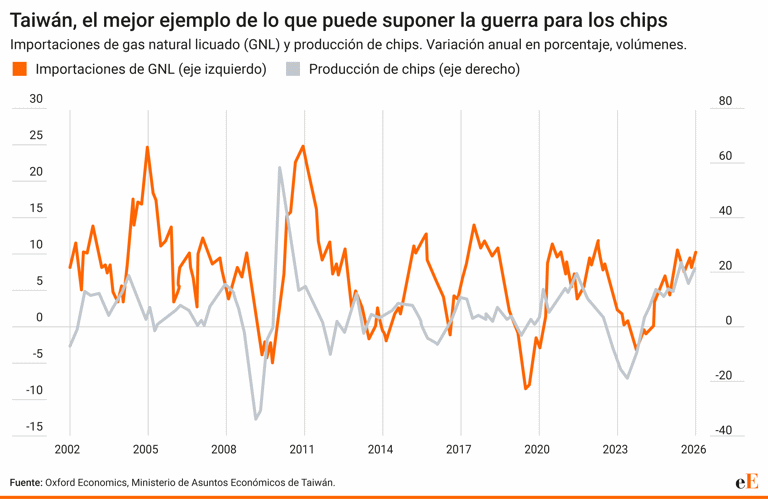 La IA también se queda atascada en Ormuz: la industria de los chips ...