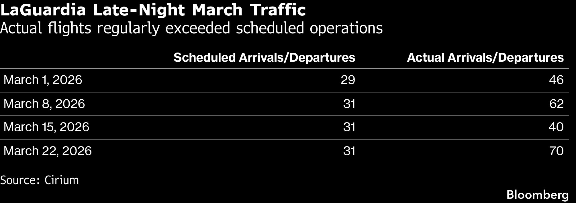 LaGuardia controllers often faced late Sunday rush before crash