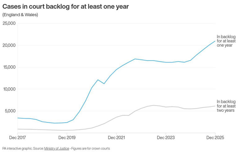 Record high crown court backlog tops 80,000 cases