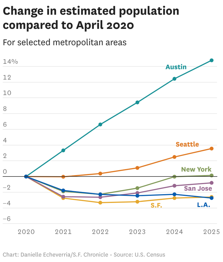 SF.'s exodus still hasn't reversed. Here's how the population trend ...