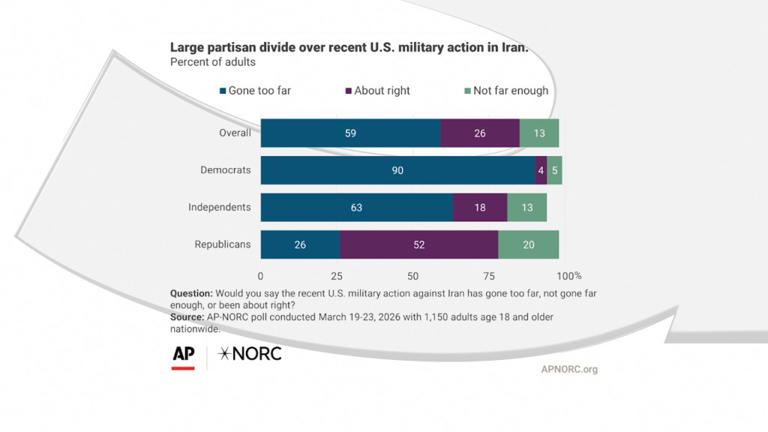 Most Americans say Iran strikes go too far, oppose deeper US role: New poll