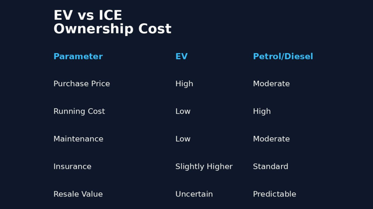 EV ownership in India: Pros, Cons and Key Challenges