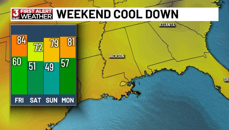 Cooler and drier air arrives this weekend