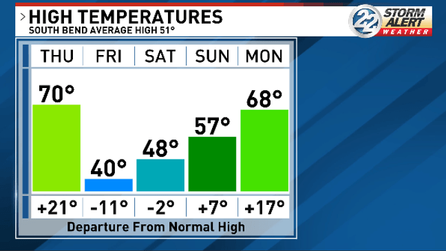 Warmest day of the week brings strong to severe storm chances on Thursday