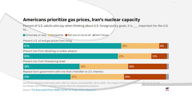 Most Americans say Iran strikes go too far, oppose deeper US role: New poll
