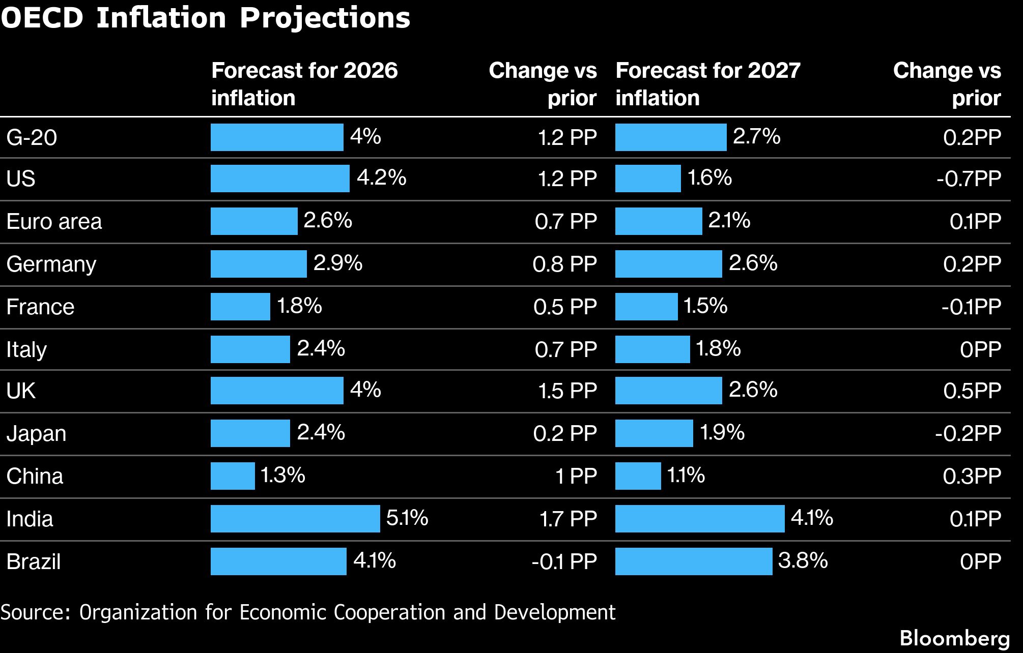 War hits global economy with OECD seeing 4.2% US inflation