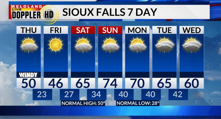 Much cooler today in KELOLAND; warmer weather this weekend