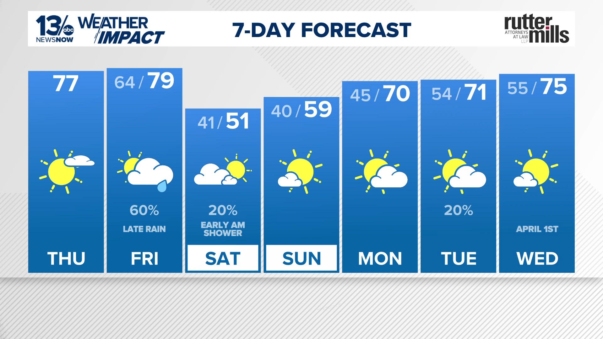 Warm end to the week before a cooler weekend