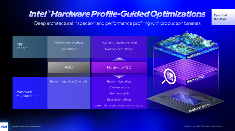 Intel’s binary optimization tool tested and explained