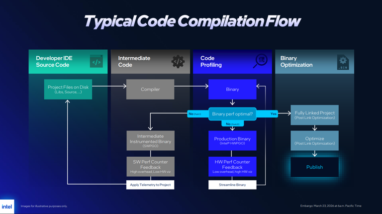 Intel’s binary optimization tool tested and explained