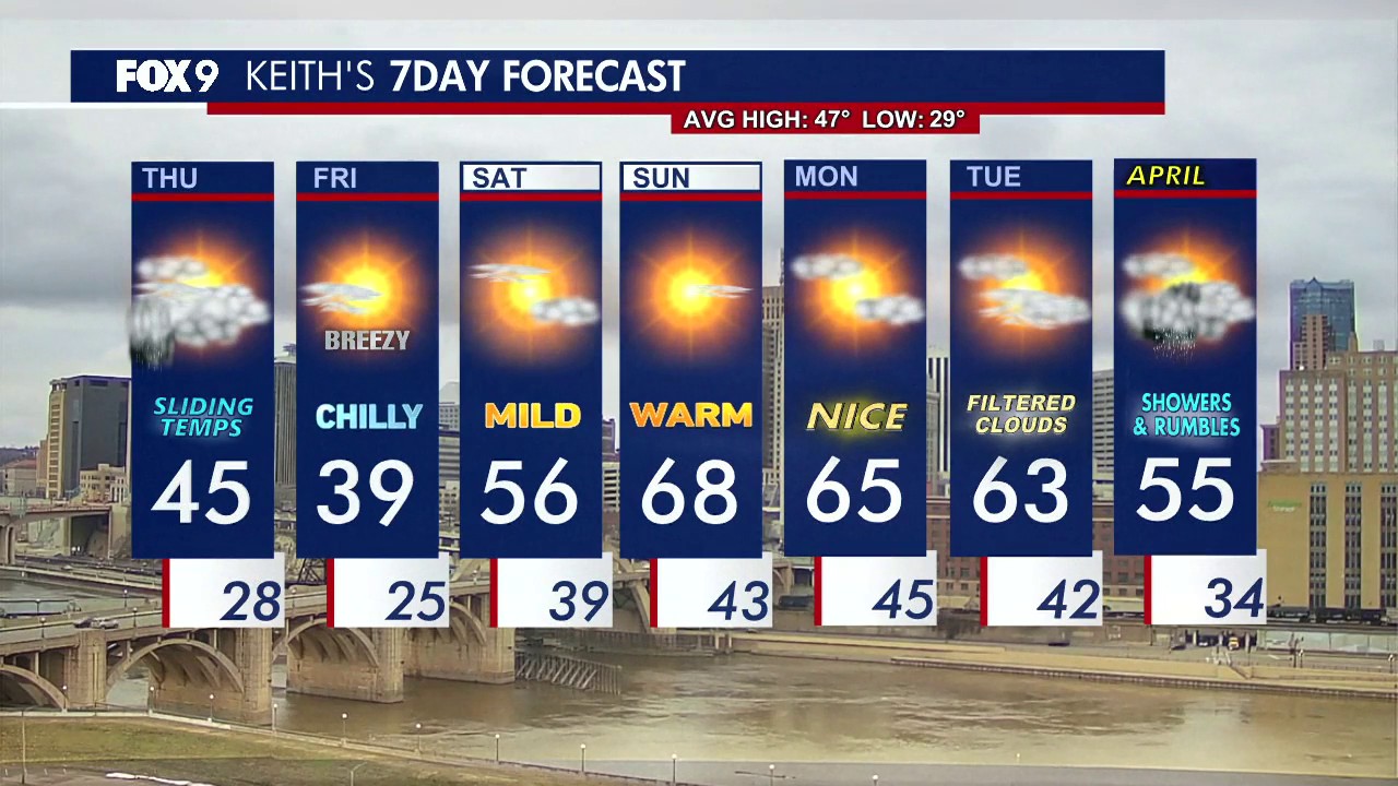 MN weather: Thursday forecast update