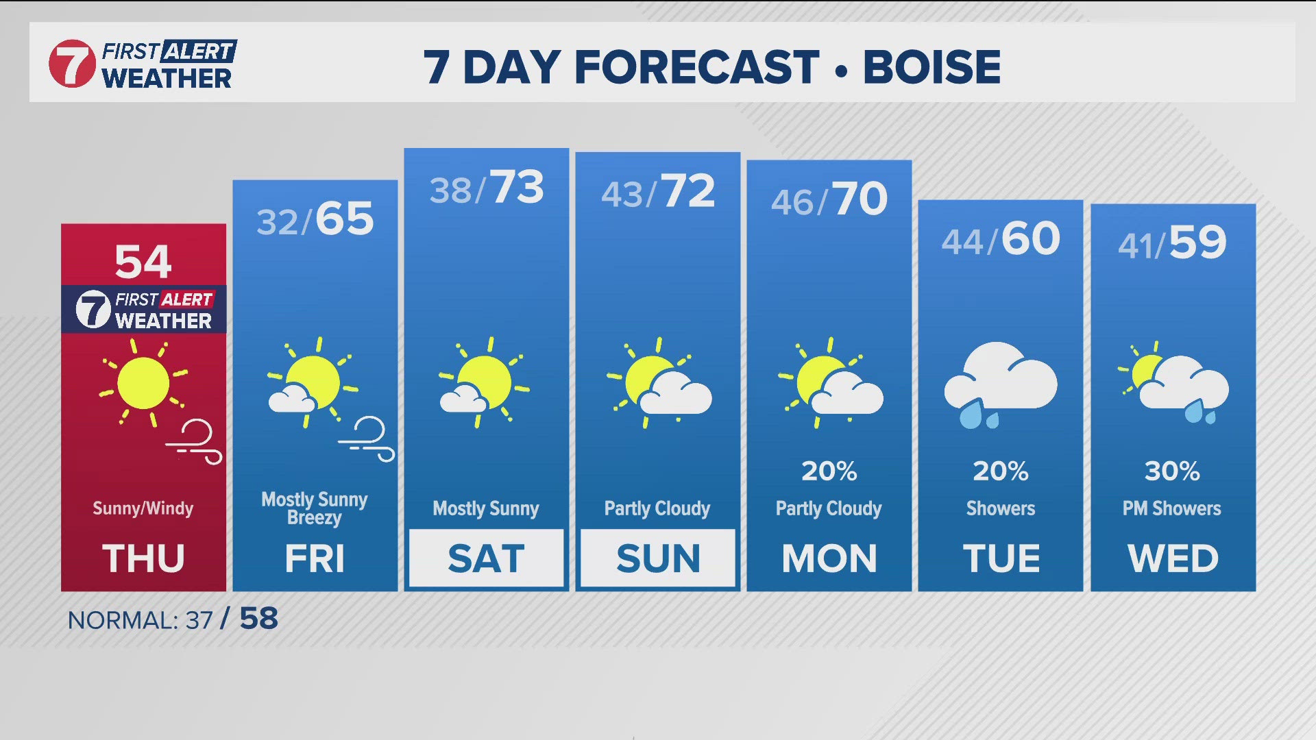 Clear but cooler and windy conditions for Thursday