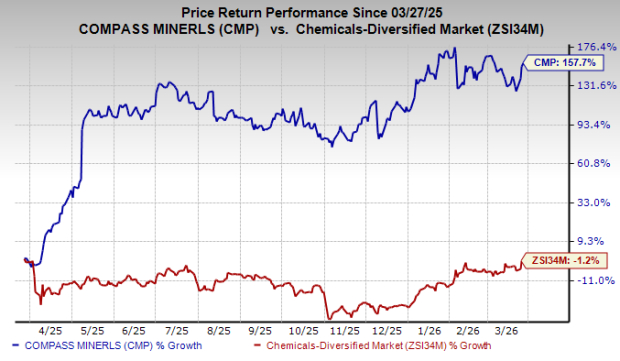 Compass Minerals redeems 2027 notes to transform balance sheet