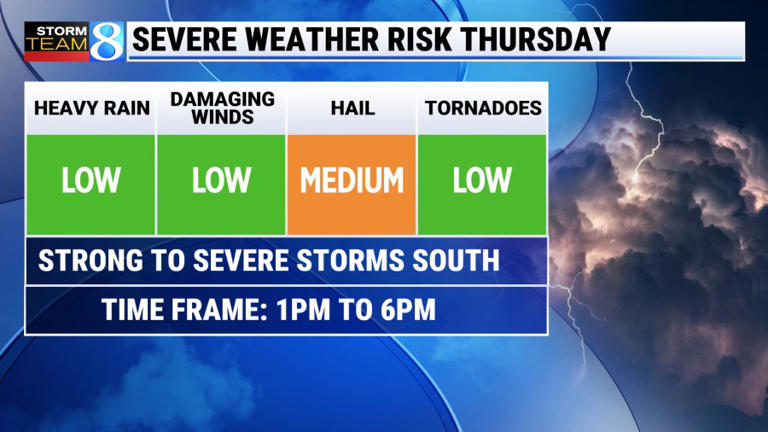 Risk of severe weather returns this afternoon