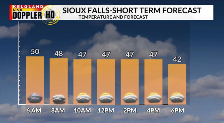 Much cooler today in KELOLAND; warmer weather this weekend