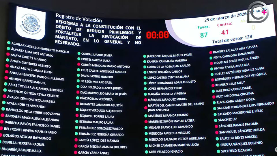 Senado aprueba el plan B de reforma electoral de Sheinbaum con un ...