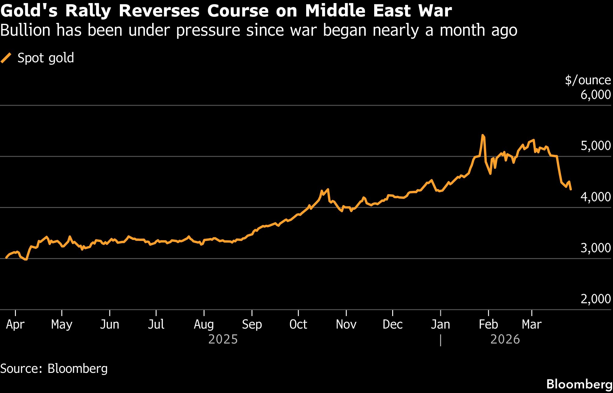 Gold falls on mixed signals over potential ceasefire with Iran<br>