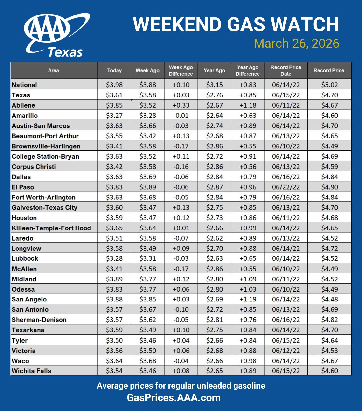 Gas prices continue to climb as crude oil and spring travel pushes ...