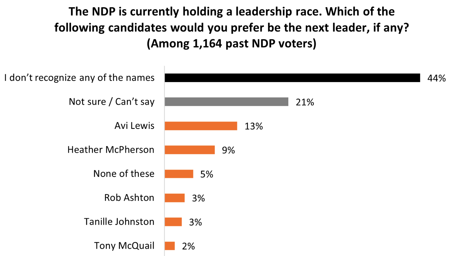NDP leadership race faces voter disconnect and extinction