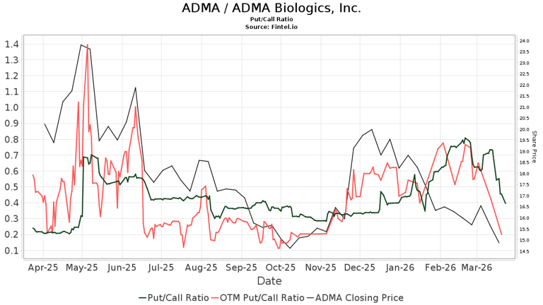 Cantor Fitzgerald downgrades ADMA Biologics (ADMA)