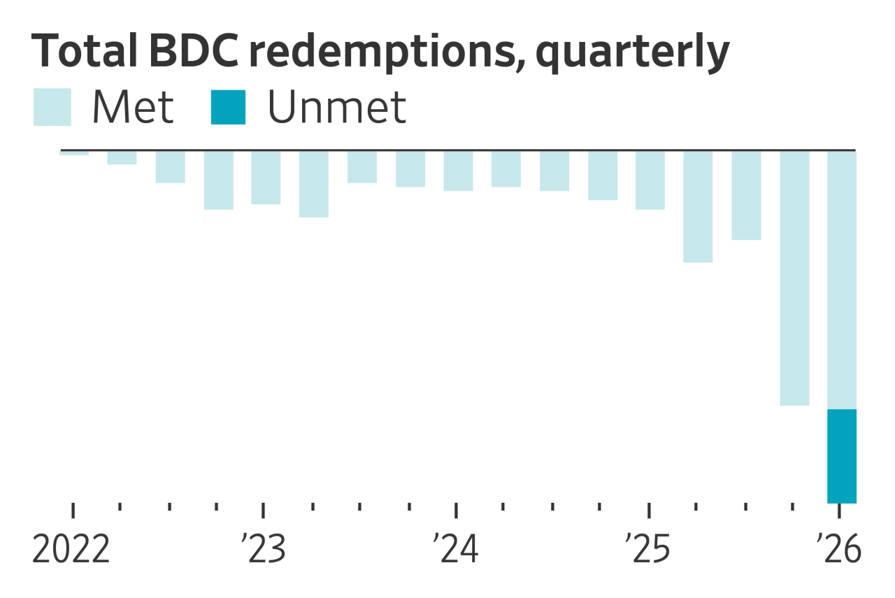 The private-credit industry's trouble: surging redemptions, slower fundraising
