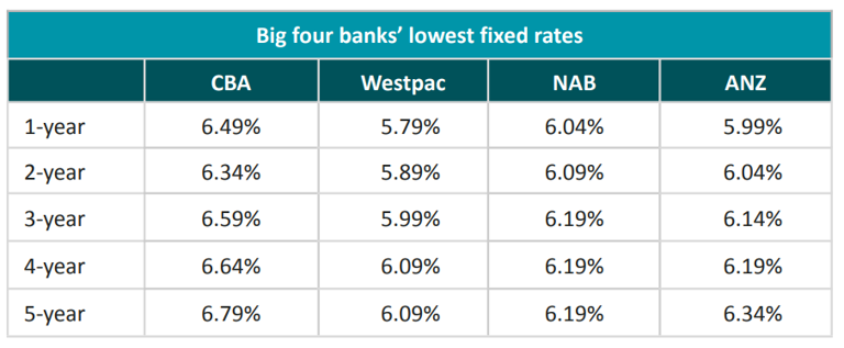 Big banks hike rates - but not all customers will feel it right away