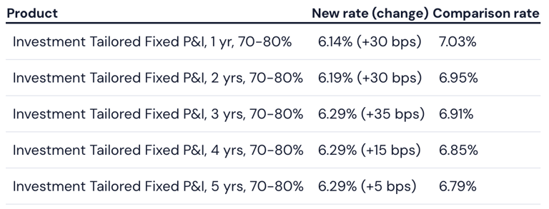 CBA, NAB, Macquarie hike fixed home loan rates as variable increases ...