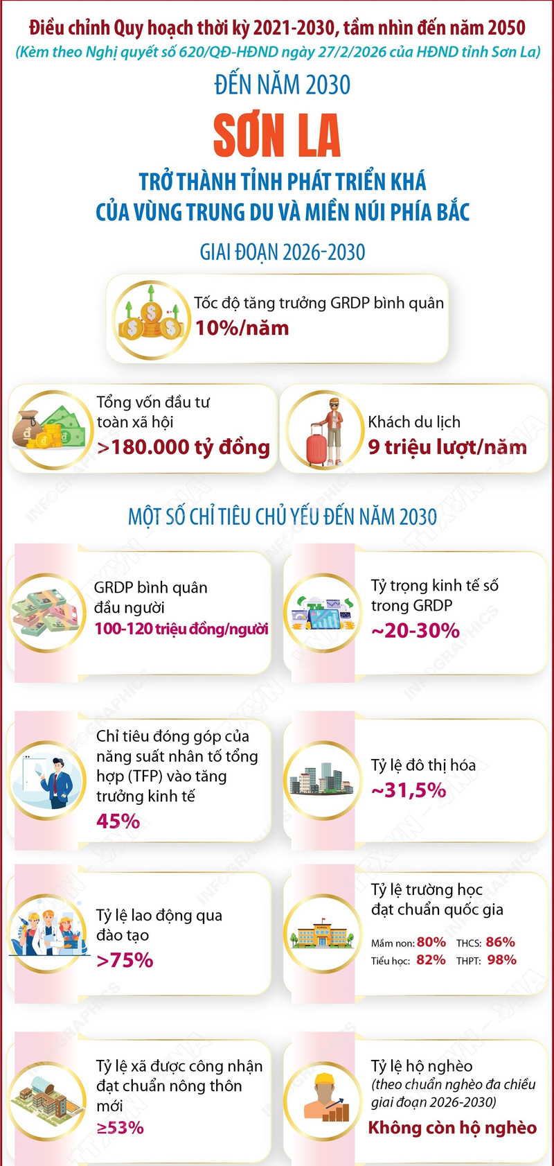 Điều chỉnh quy hoạch tỉnh Sơn La thời kỳ 2021-2030, tầm nhìn đến năm 2050