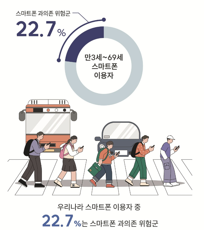 스마트폰 사용자 10명 중 2.2명 '과의존'…많이 보는 숏폼은 '유튜브'
