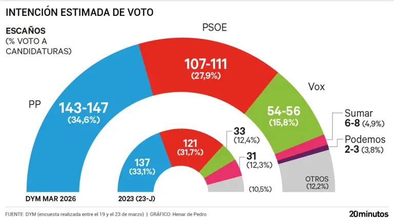 El bipartidismo se refuerza tras el estallido de la guerra mientras ...