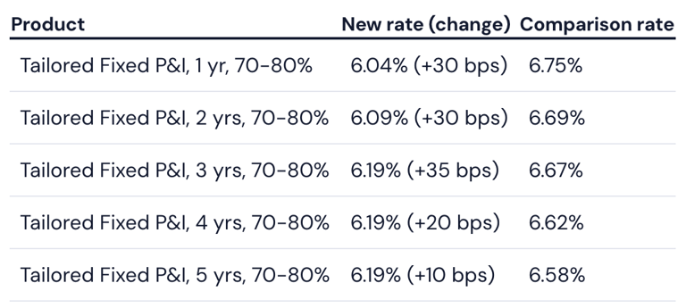 CBA, NAB, Macquarie hike fixed home loan rates as variable increases ...
