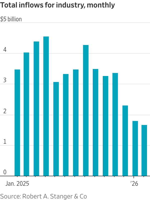 The private-credit industry’s trouble: surging redemptions, slower ...
