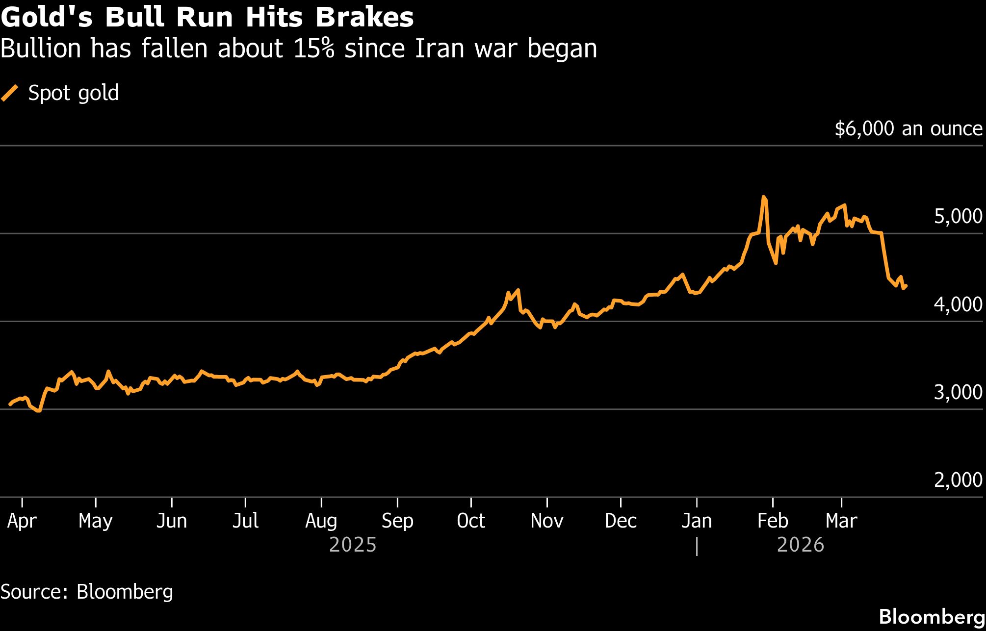 Gold heads for first weekly gain since Middle East war began