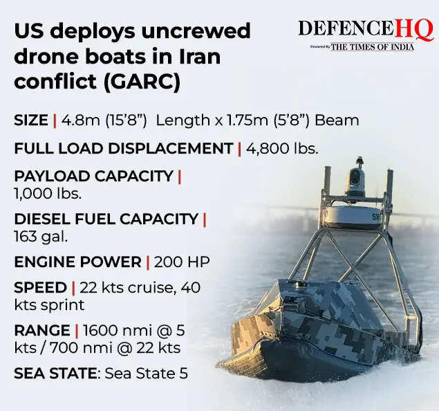 US deploys uncrewed drones 'GARC' against Iran: What is this autonomous ...