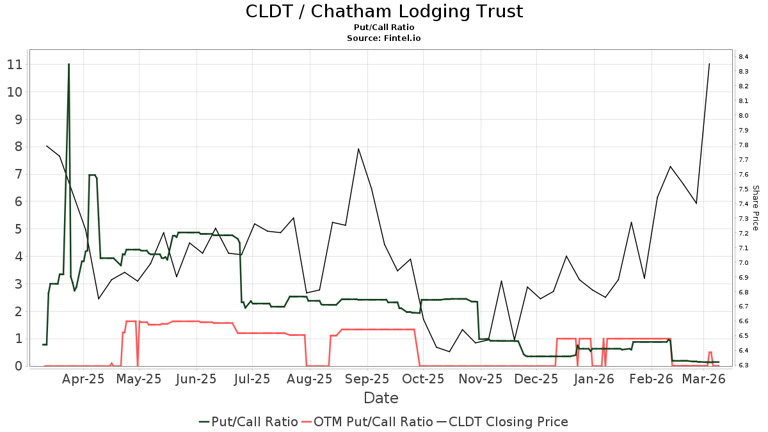 Chatham Lodging Trust (CLDT) price target increased by 16.67% to 9.52