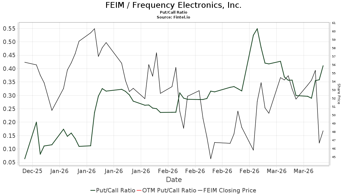 Frequency Electronics (FEIM) price target increased by 34.09% to 60.18
