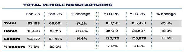 JLR halt production at its biggest UK car factory for a fortnight due ...