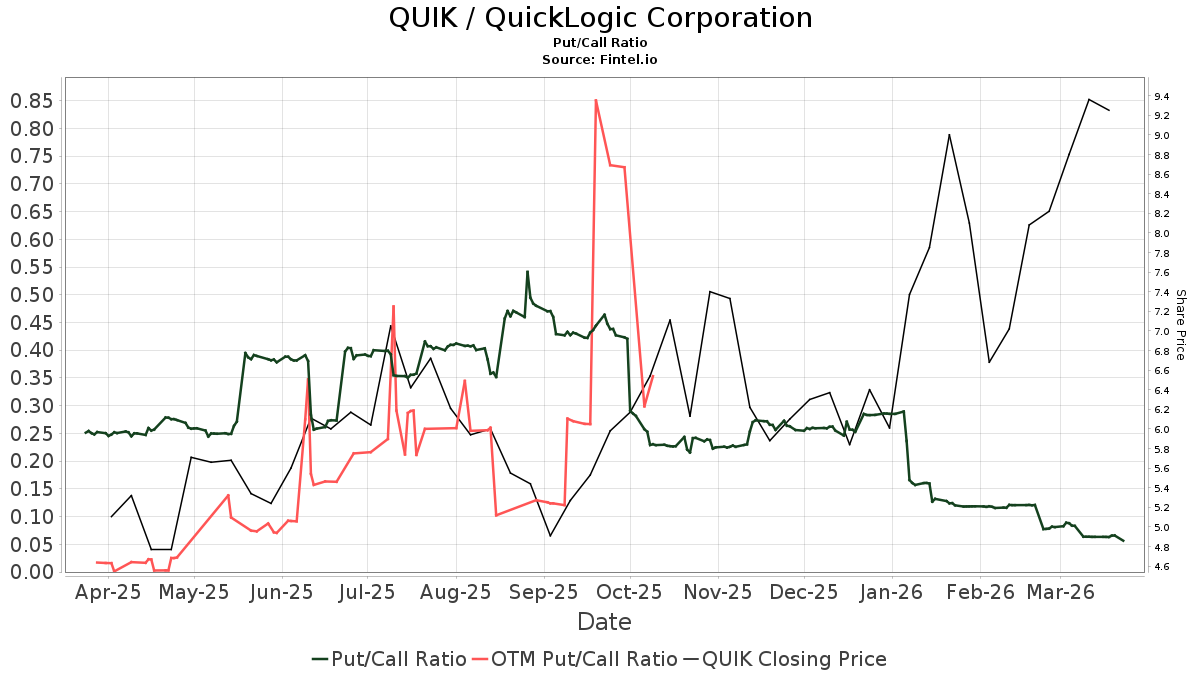 QuickLogic (QUIK) price target increased by 11.75% to 9.86