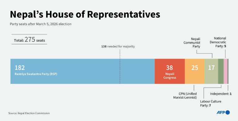 Nepali rapper Shah sworn in as prime minister