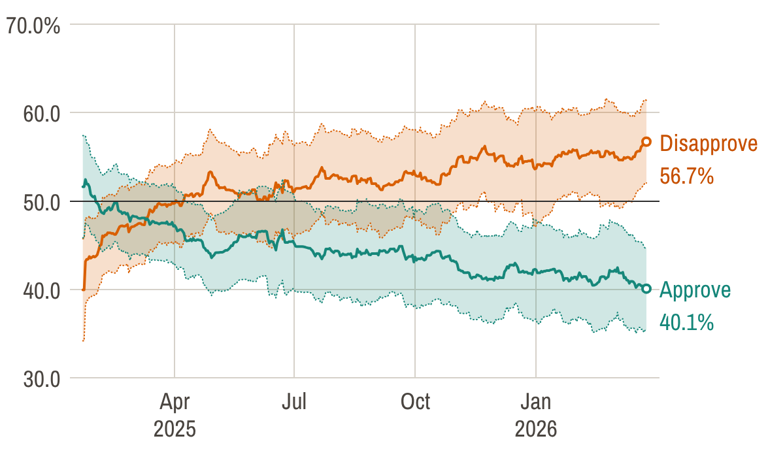 Trump’s support is disappearing - these charts show how quickly