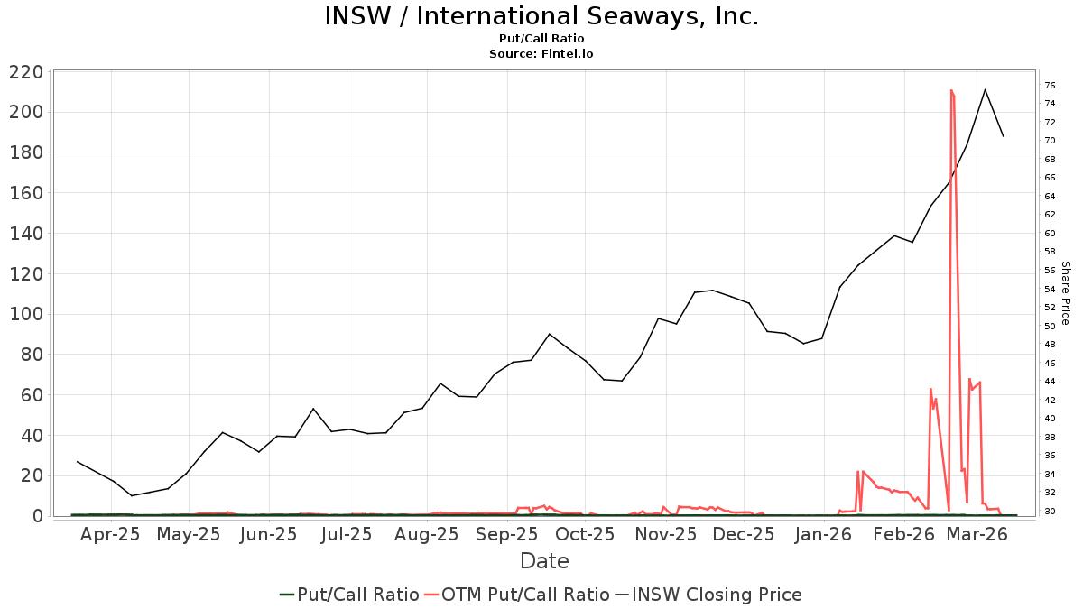 Jefferies initiates coverage of International Seaways (INSW) with buy ...