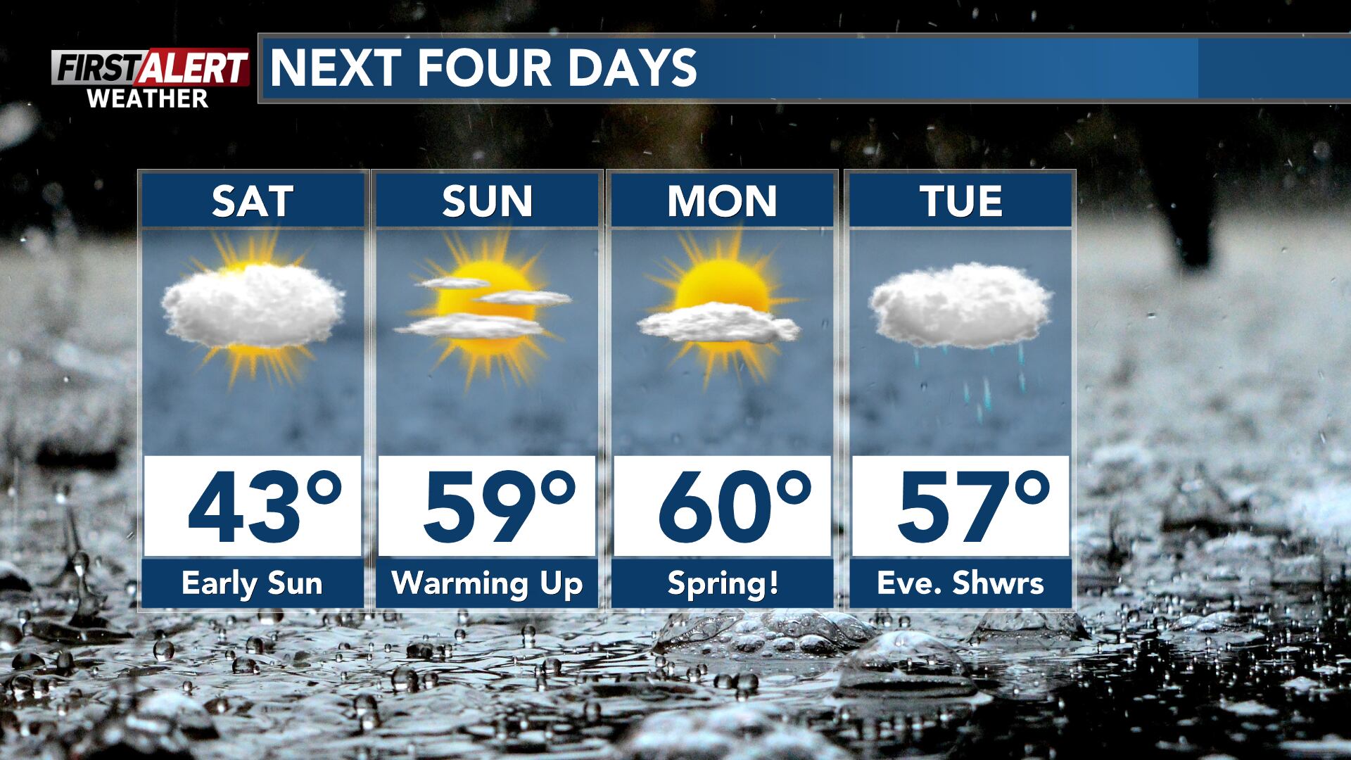 First Alert Weather much warmer on Sunday