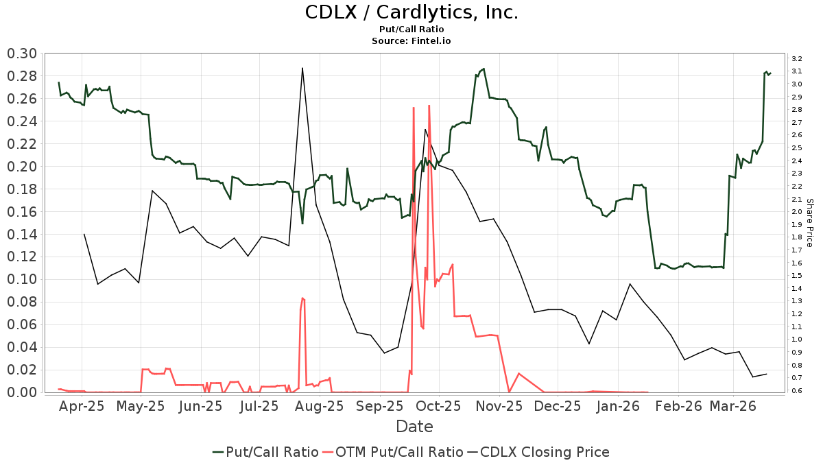 Cardlytics (CDLX) price target decreased by 36.15% to 1.06